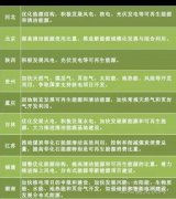 “十三五”來臨 地方如何發力光伏風電？