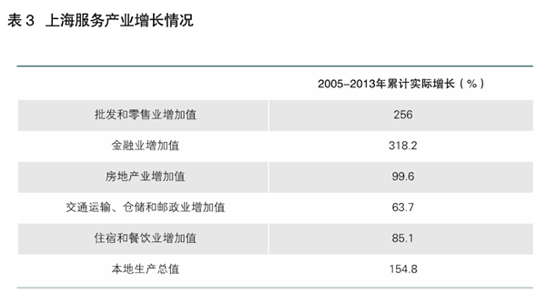 李明：借鑒滬港經(jīng)驗發(fā)展現(xiàn)代服務(wù)業(yè)