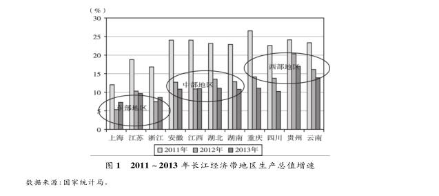 “ 長江經濟帶” 戰略對長江航運的 帶動效應分析