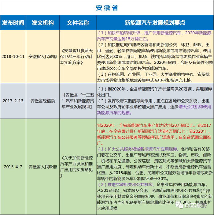 中國34省市新能源汽車產業規劃（二）：華北、華東12省市新能源汽車產業規劃