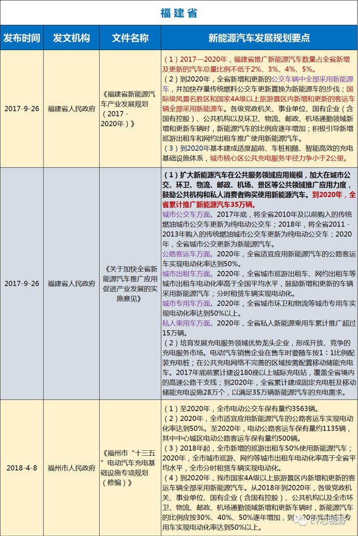 中國34省市新能源汽車產業規劃（二）：華北、華東12省市新能源汽車產業規劃