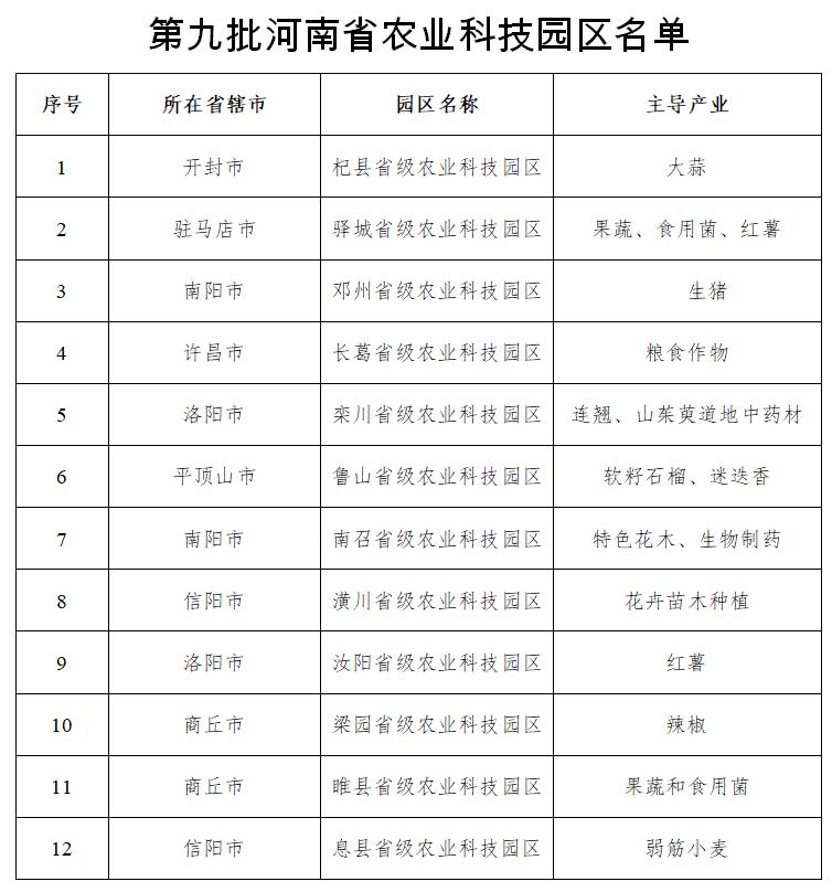 河南關于認定第九批河南省農業(yè)科技園區(qū)的通知